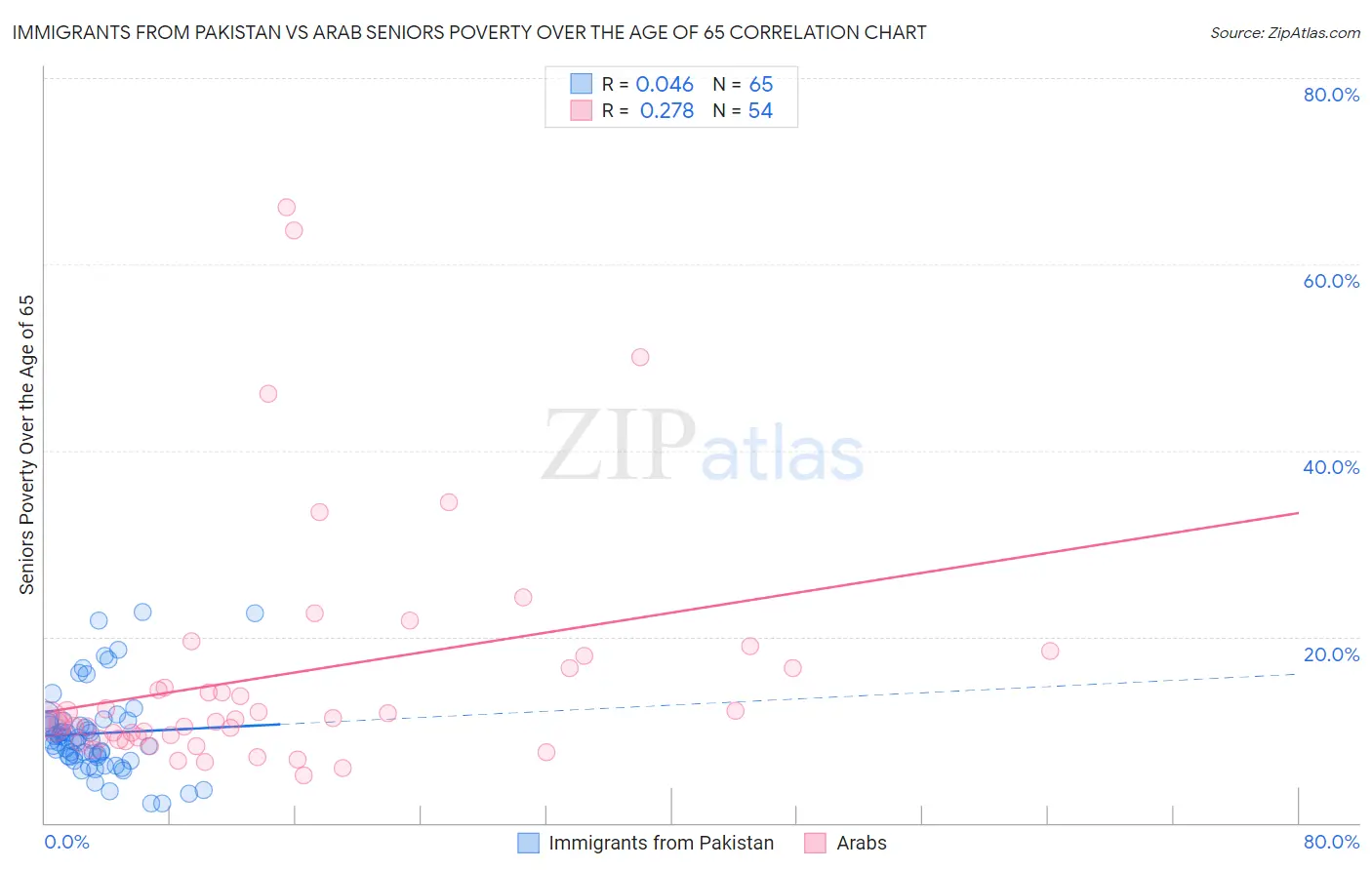 Immigrants from Pakistan vs Arab Seniors Poverty Over the Age of 65