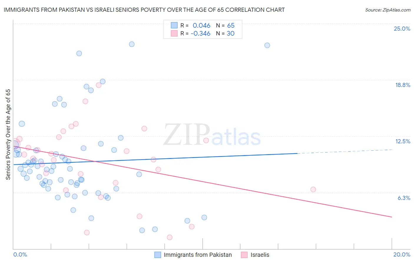 Immigrants from Pakistan vs Israeli Seniors Poverty Over the Age of 65