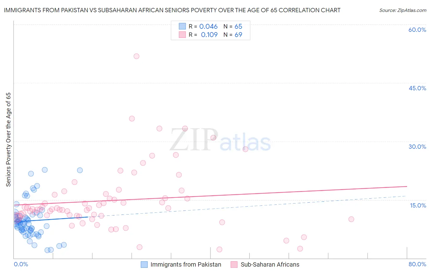 Immigrants from Pakistan vs Subsaharan African Seniors Poverty Over the Age of 65