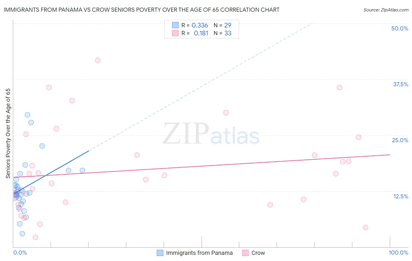 Immigrants from Panama vs Crow Seniors Poverty Over the Age of 65