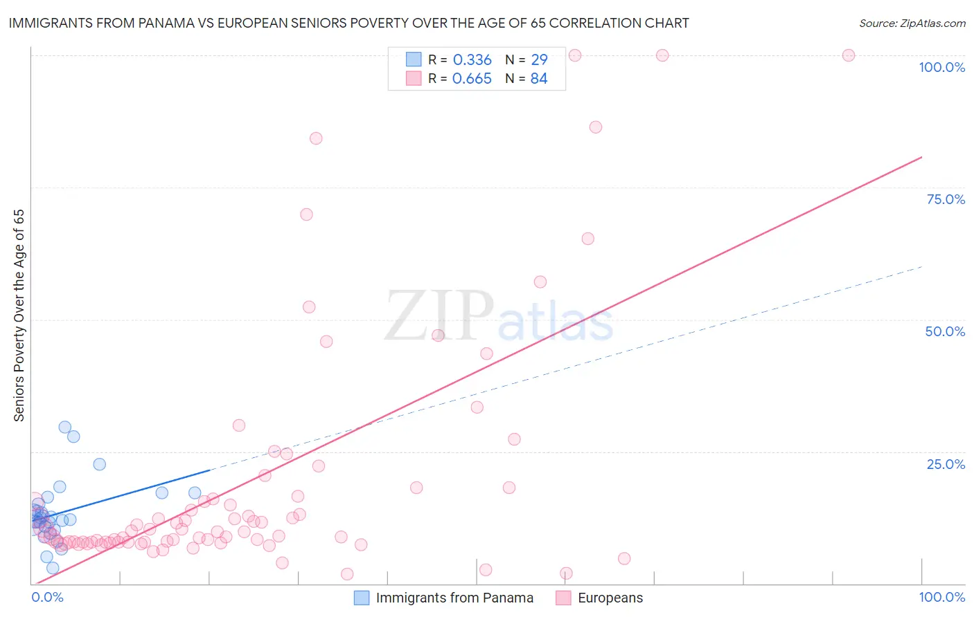 Immigrants from Panama vs European Seniors Poverty Over the Age of 65