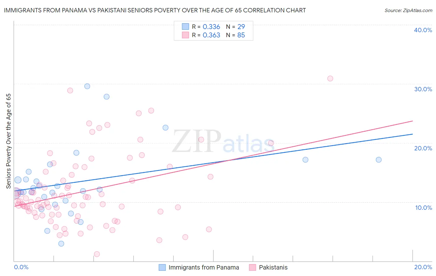 Immigrants from Panama vs Pakistani Seniors Poverty Over the Age of 65