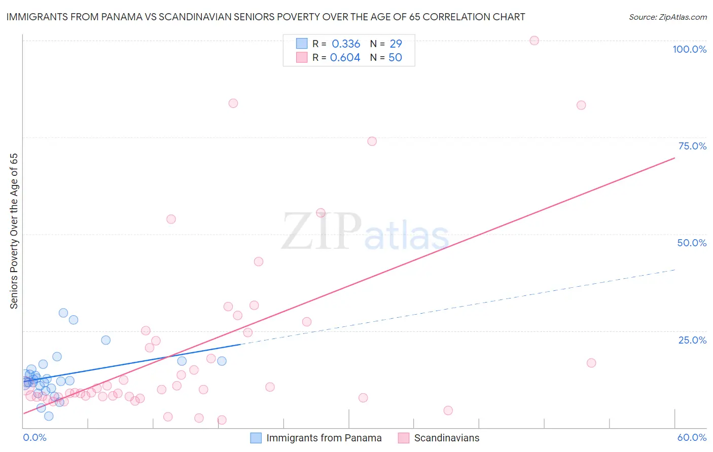 Immigrants from Panama vs Scandinavian Seniors Poverty Over the Age of 65