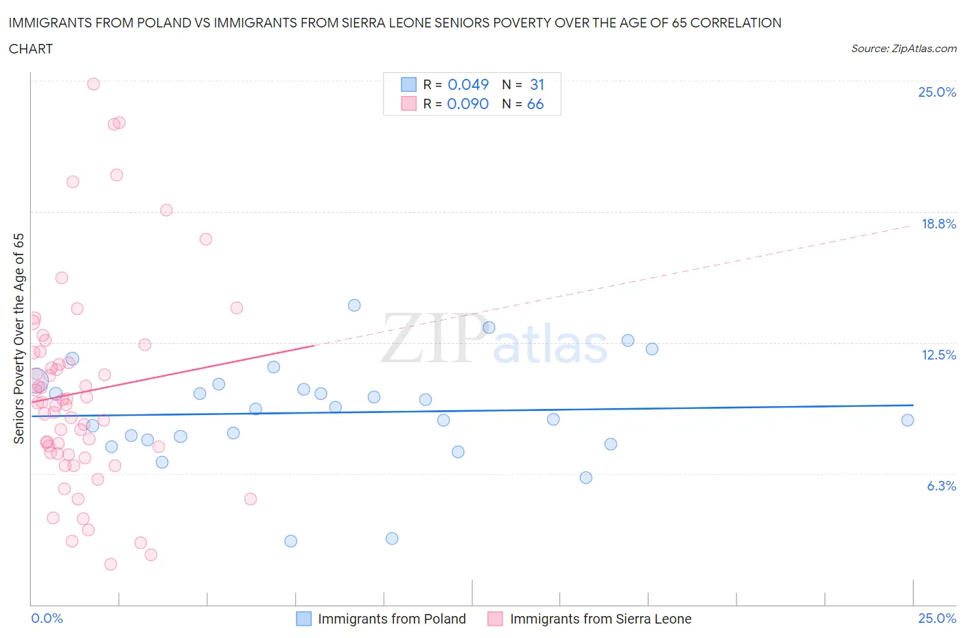 Immigrants from Poland vs Immigrants from Sierra Leone Seniors Poverty Over the Age of 65