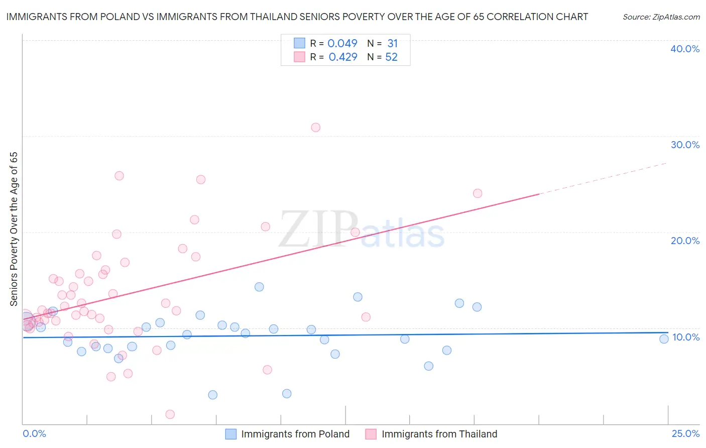 Immigrants from Poland vs Immigrants from Thailand Seniors Poverty Over the Age of 65