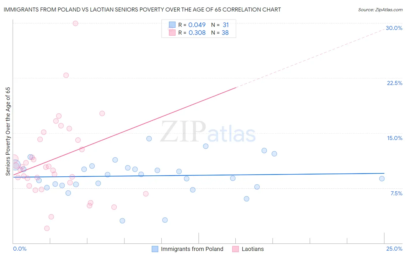 Immigrants from Poland vs Laotian Seniors Poverty Over the Age of 65