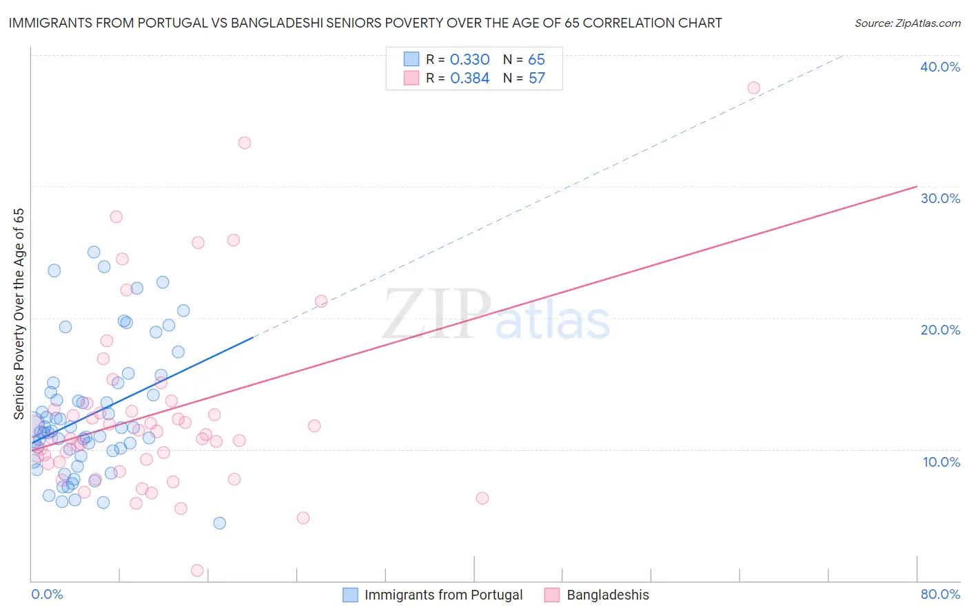 Immigrants from Portugal vs Bangladeshi Seniors Poverty Over the Age of 65