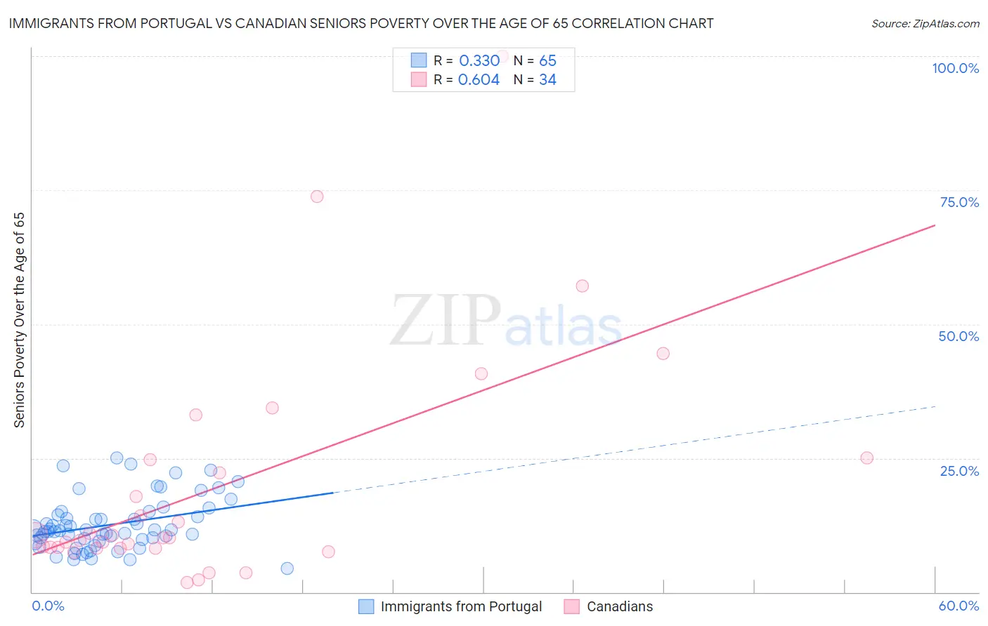 Immigrants from Portugal vs Canadian Seniors Poverty Over the Age of 65