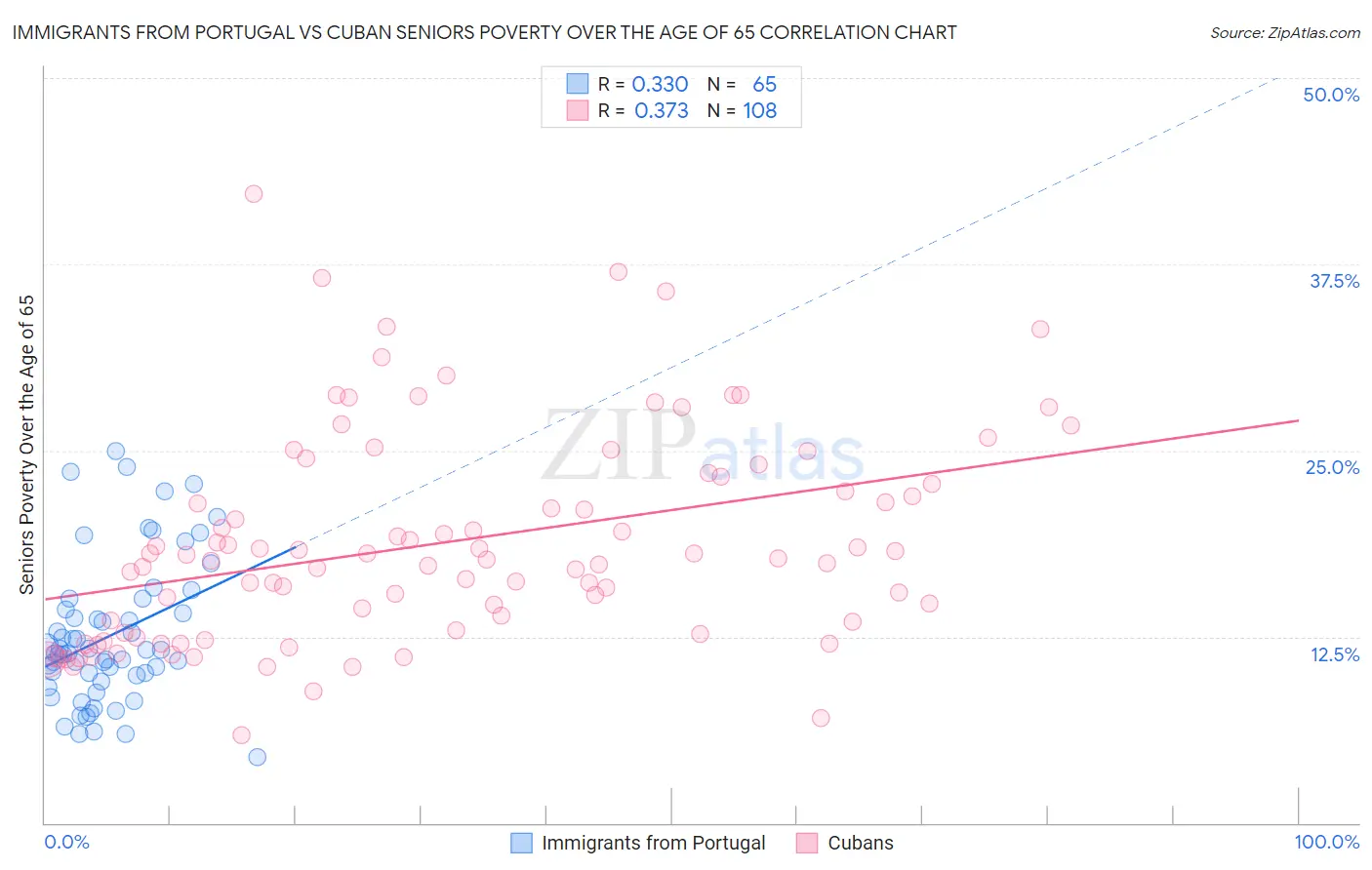 Immigrants from Portugal vs Cuban Seniors Poverty Over the Age of 65