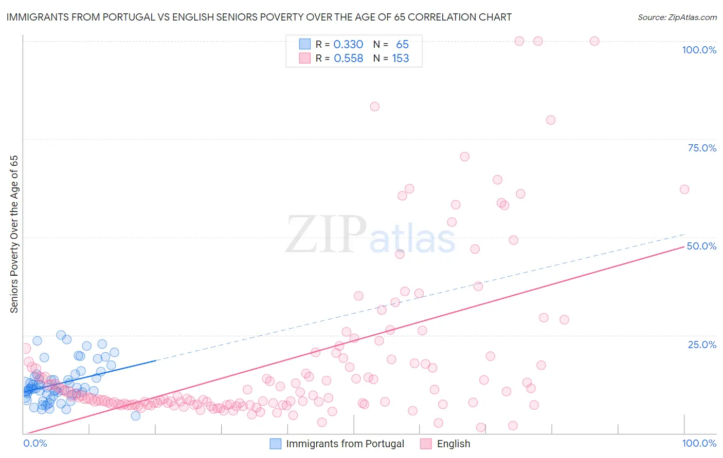 Immigrants from Portugal vs English Seniors Poverty Over the Age of 65