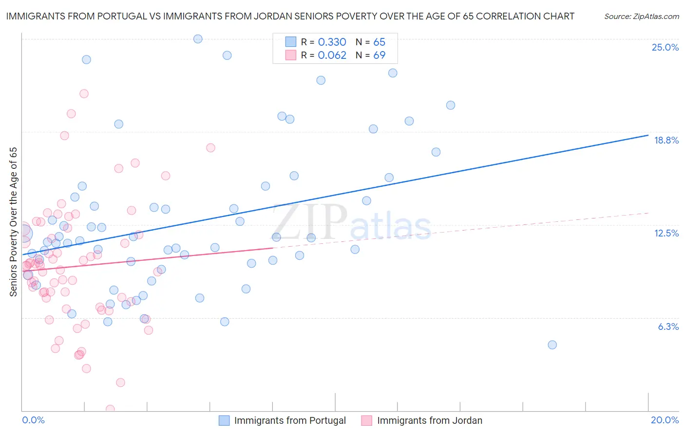 Immigrants from Portugal vs Immigrants from Jordan Seniors Poverty Over the Age of 65