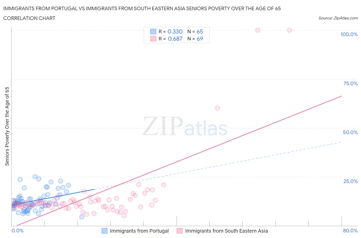 Immigrants from Portugal vs Immigrants from South Eastern Asia Seniors Poverty Over the Age of 65