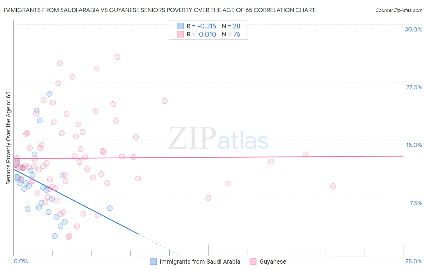 Immigrants from Saudi Arabia vs Guyanese Seniors Poverty Over the Age of 65