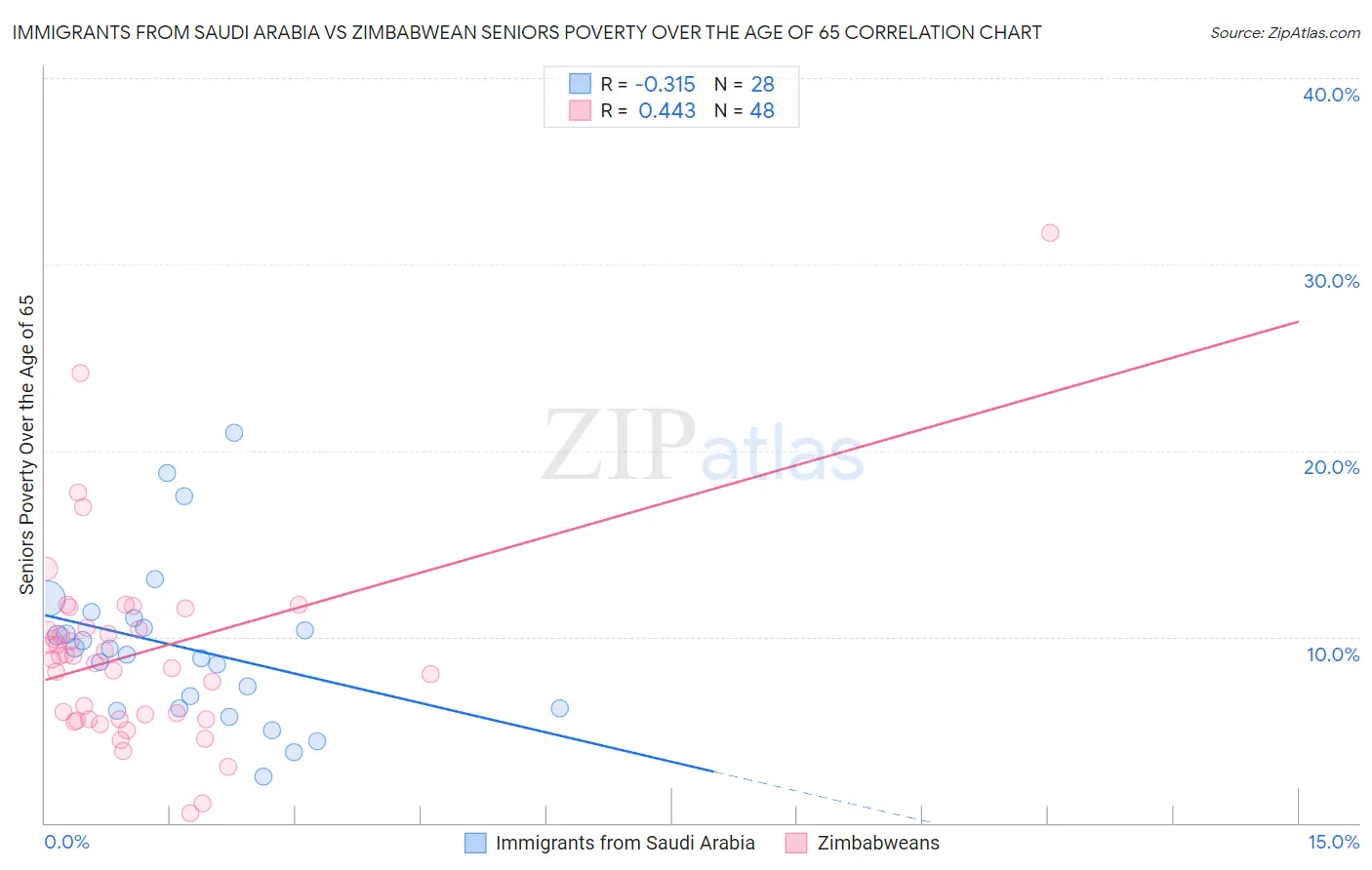 Immigrants from Saudi Arabia vs Zimbabwean Seniors Poverty Over the Age of 65