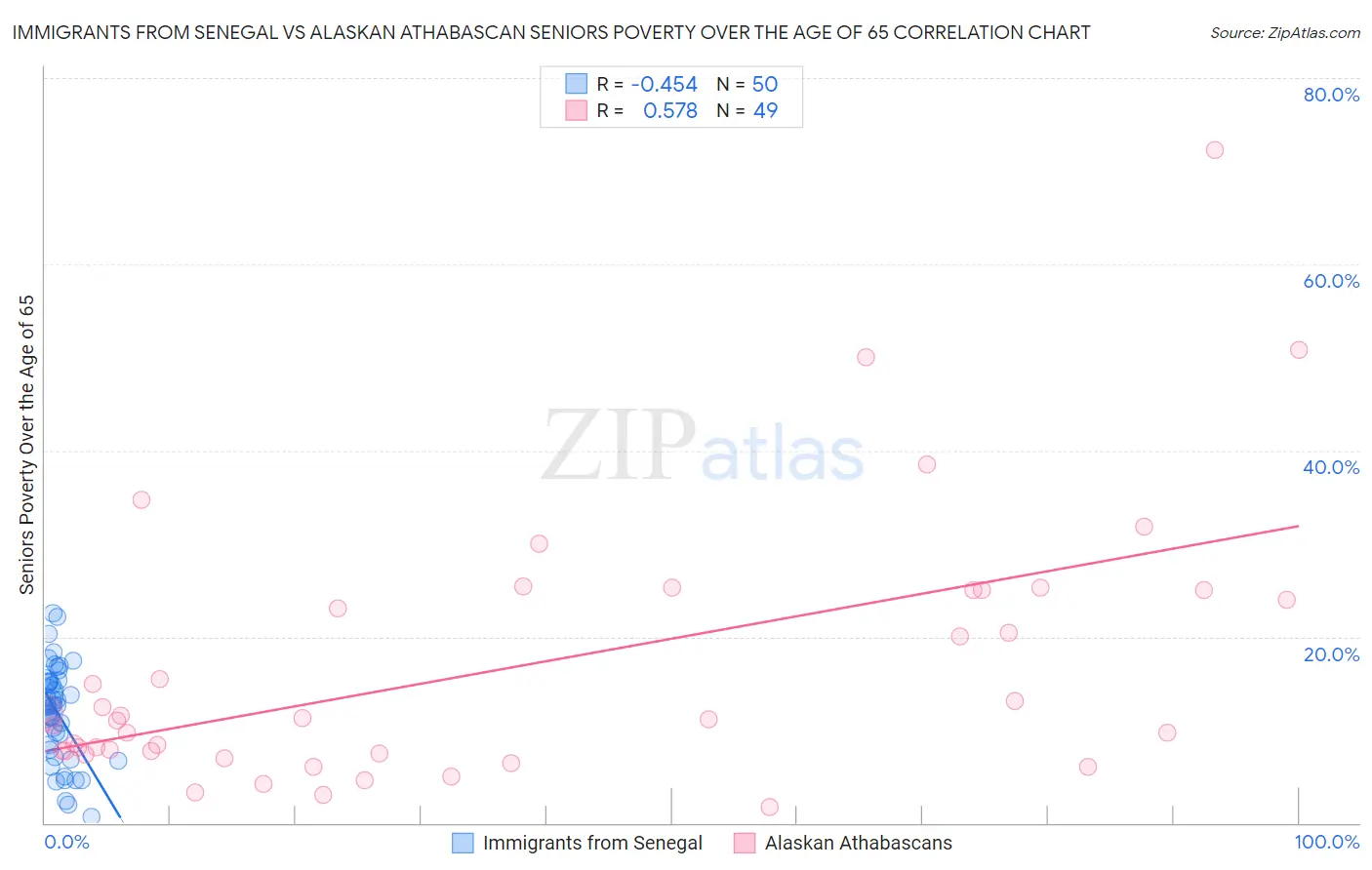 Immigrants from Senegal vs Alaskan Athabascan Seniors Poverty Over the Age of 65