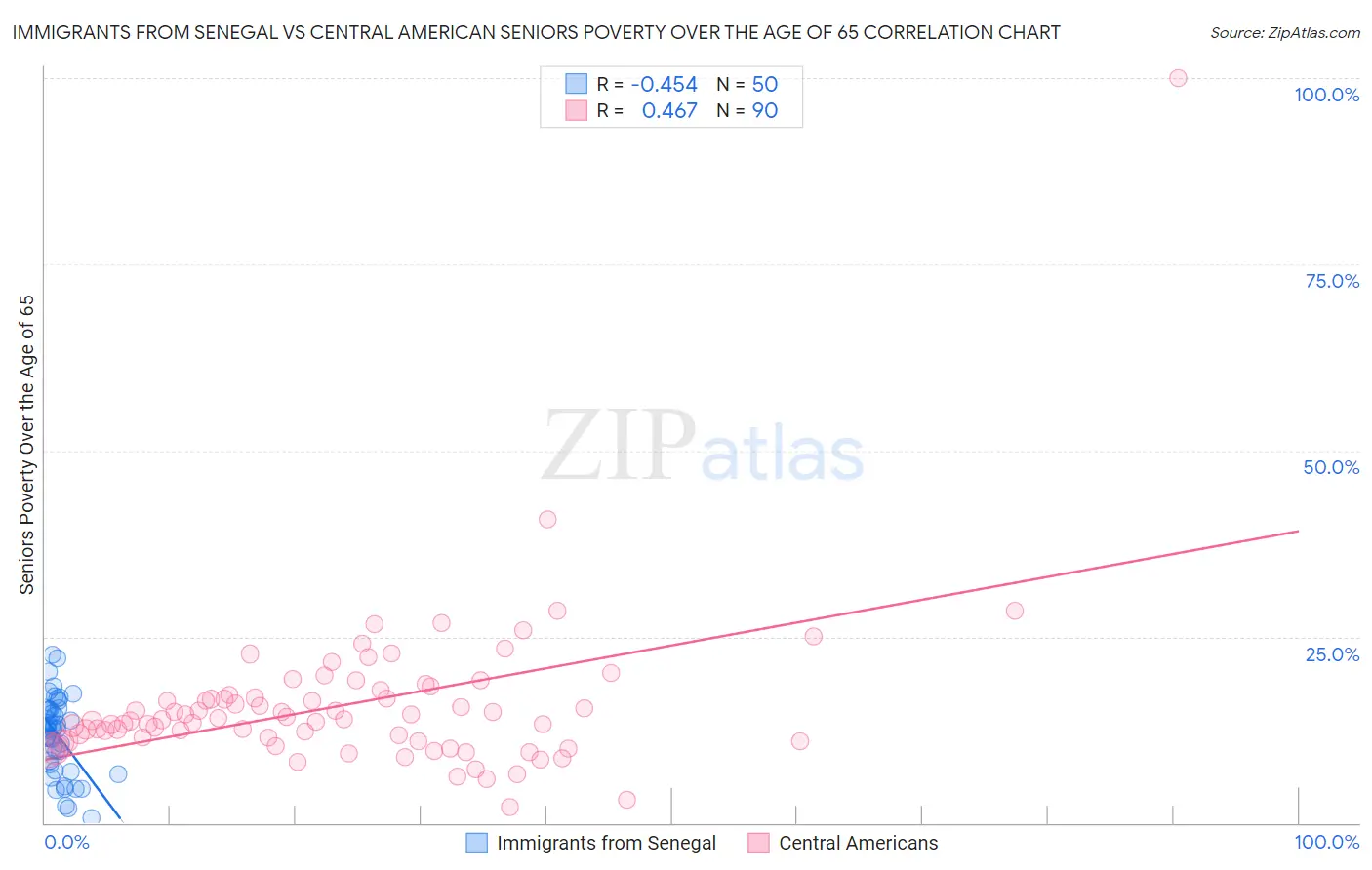 Immigrants from Senegal vs Central American Seniors Poverty Over the Age of 65