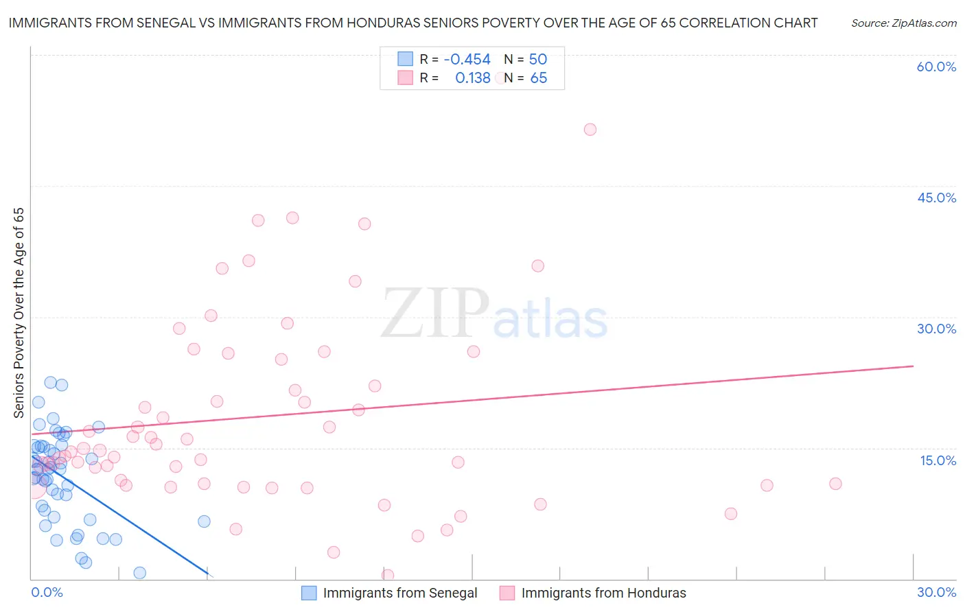 Immigrants from Senegal vs Immigrants from Honduras Seniors Poverty Over the Age of 65