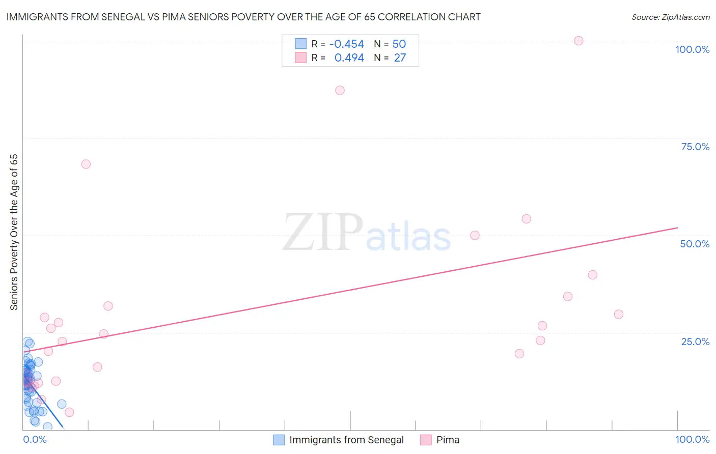 Immigrants from Senegal vs Pima Seniors Poverty Over the Age of 65