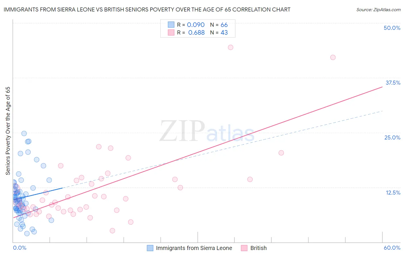 Immigrants from Sierra Leone vs British Seniors Poverty Over the Age of 65