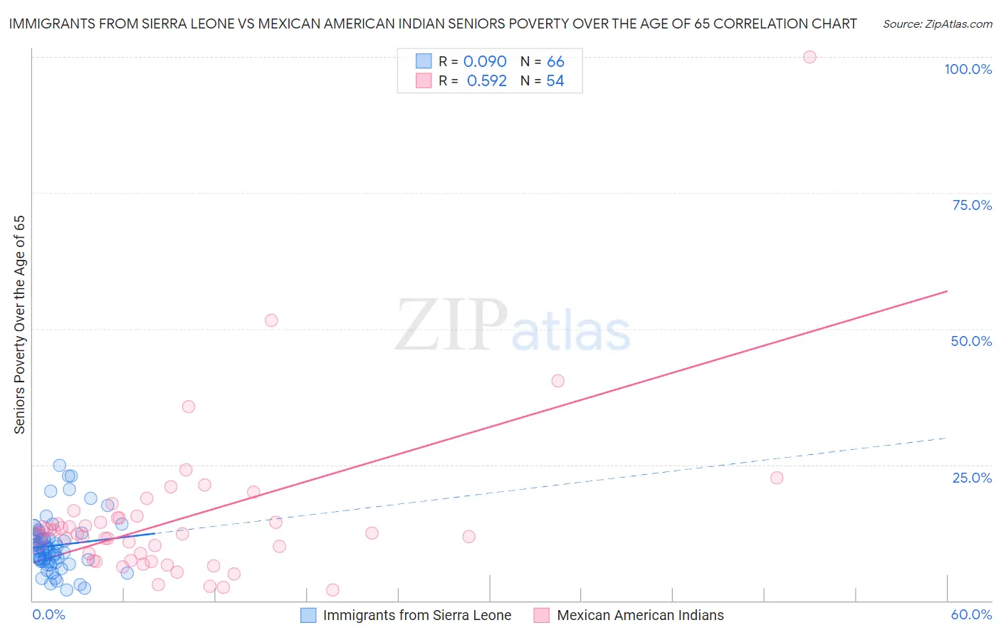 Immigrants from Sierra Leone vs Mexican American Indian Seniors Poverty Over the Age of 65