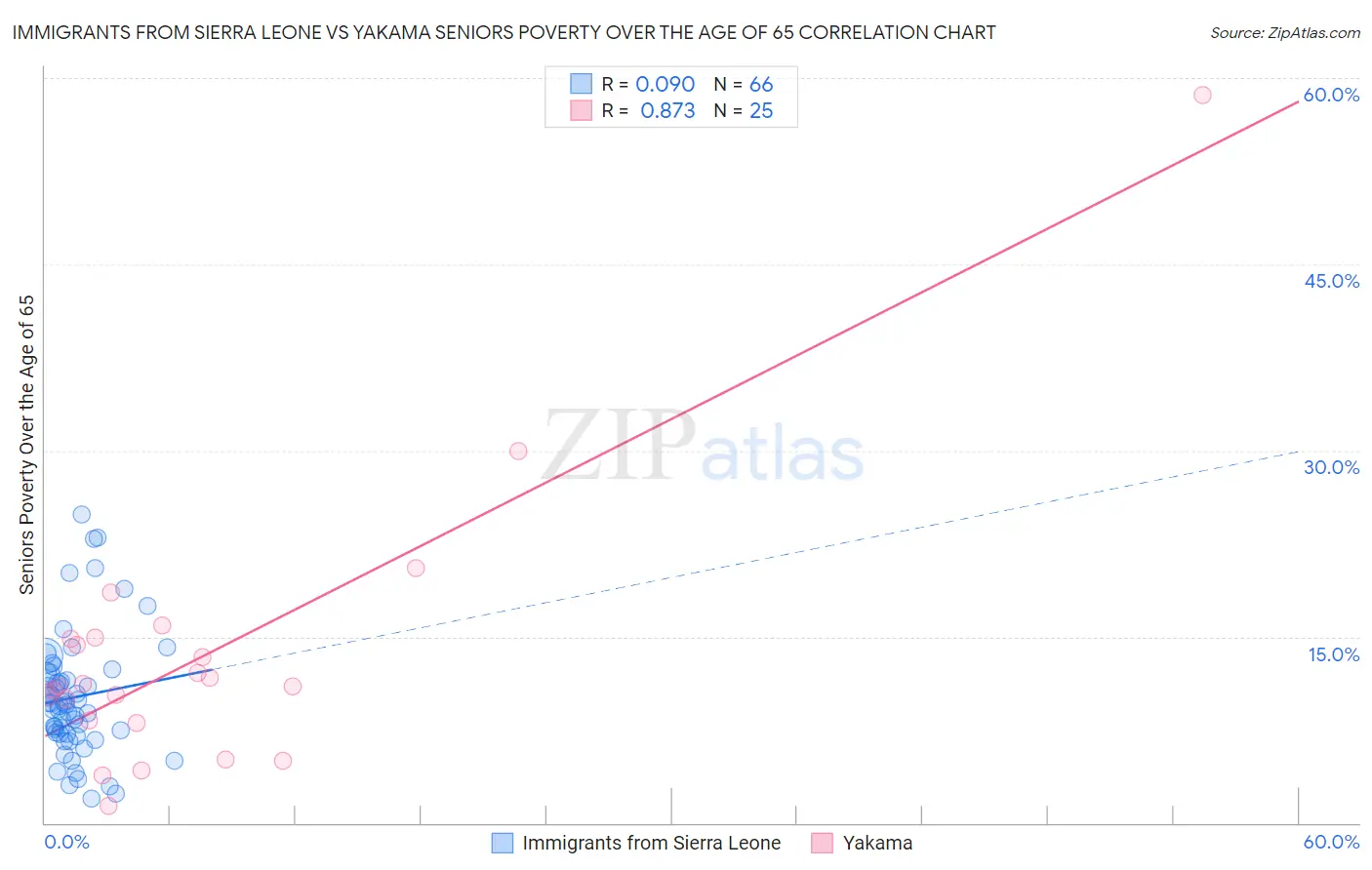 Immigrants from Sierra Leone vs Yakama Seniors Poverty Over the Age of 65