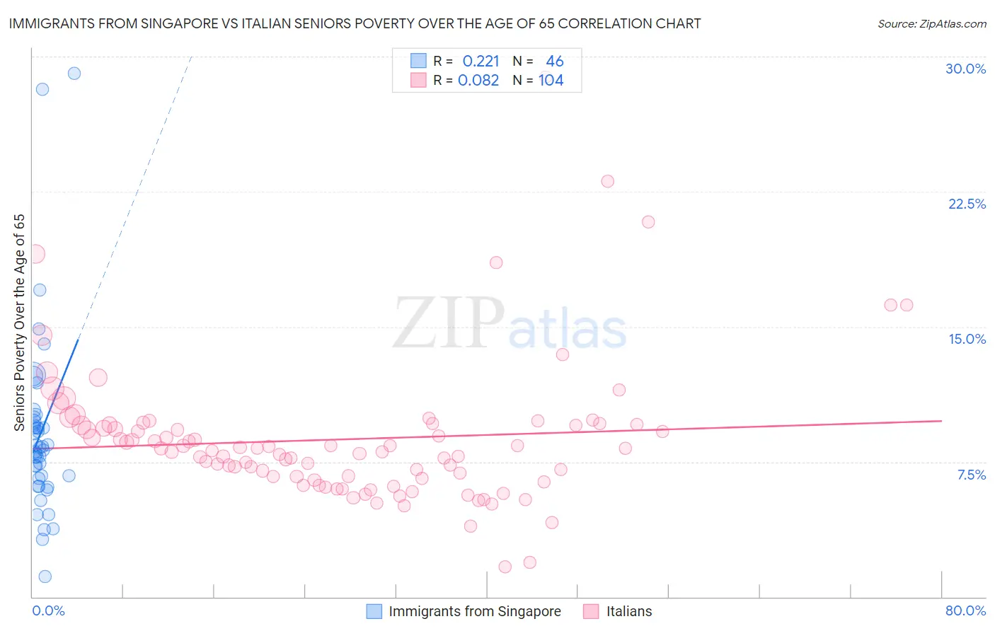 Immigrants from Singapore vs Italian Seniors Poverty Over the Age of 65