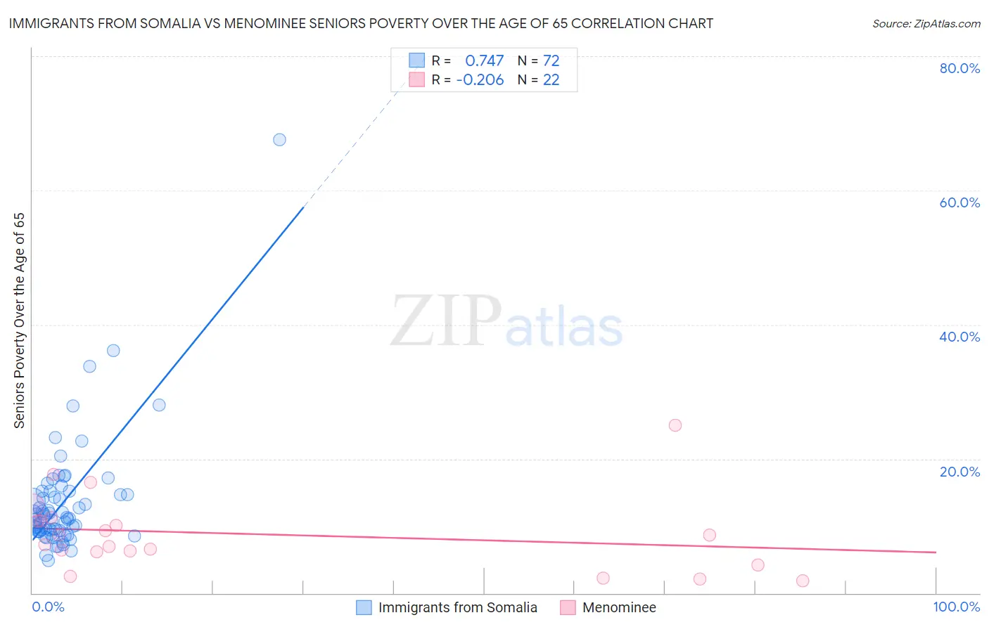 Immigrants from Somalia vs Menominee Seniors Poverty Over the Age of 65