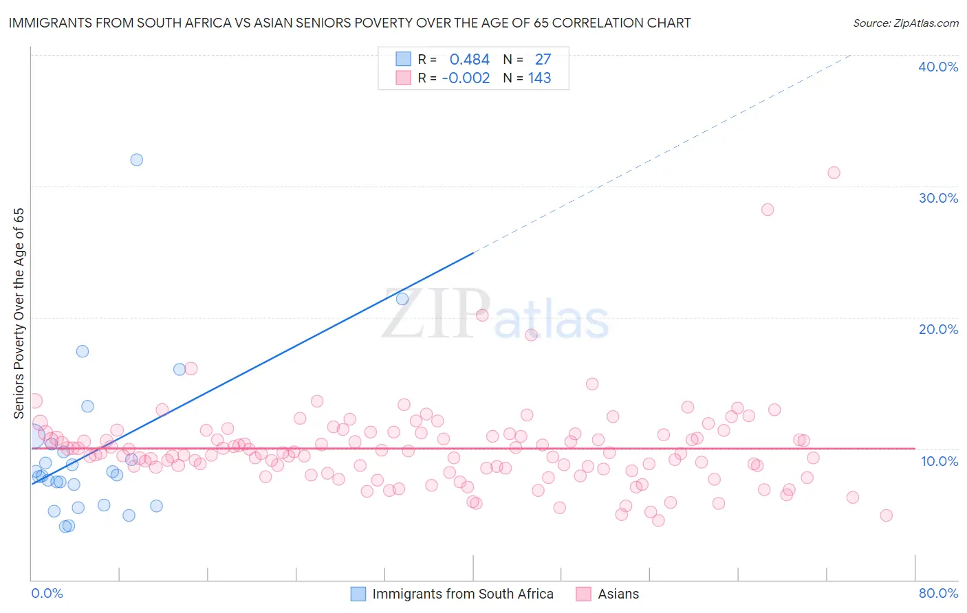 Immigrants from South Africa vs Asian Seniors Poverty Over the Age of 65