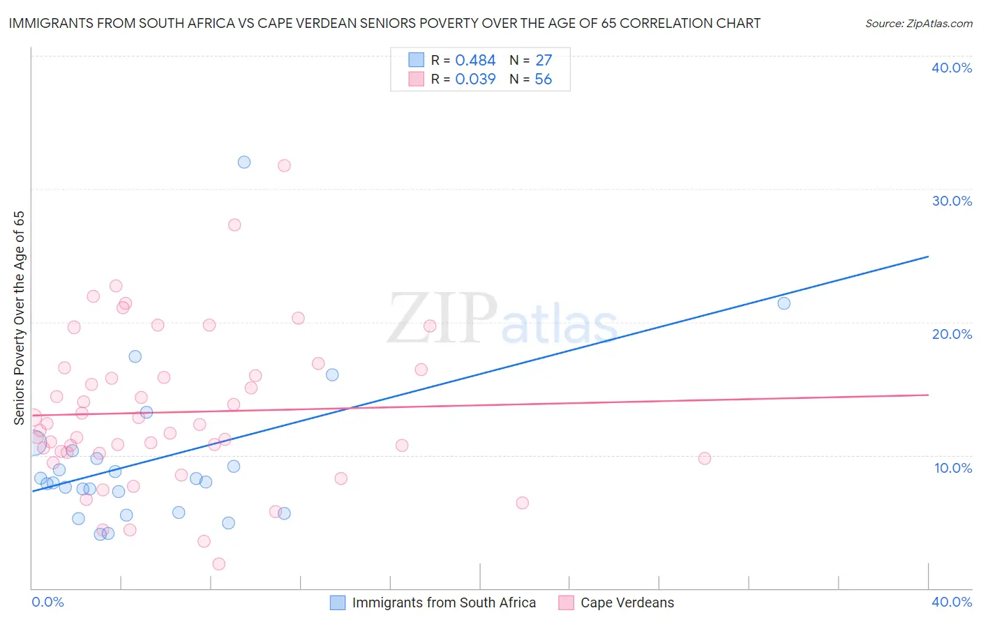 Immigrants from South Africa vs Cape Verdean Seniors Poverty Over the Age of 65