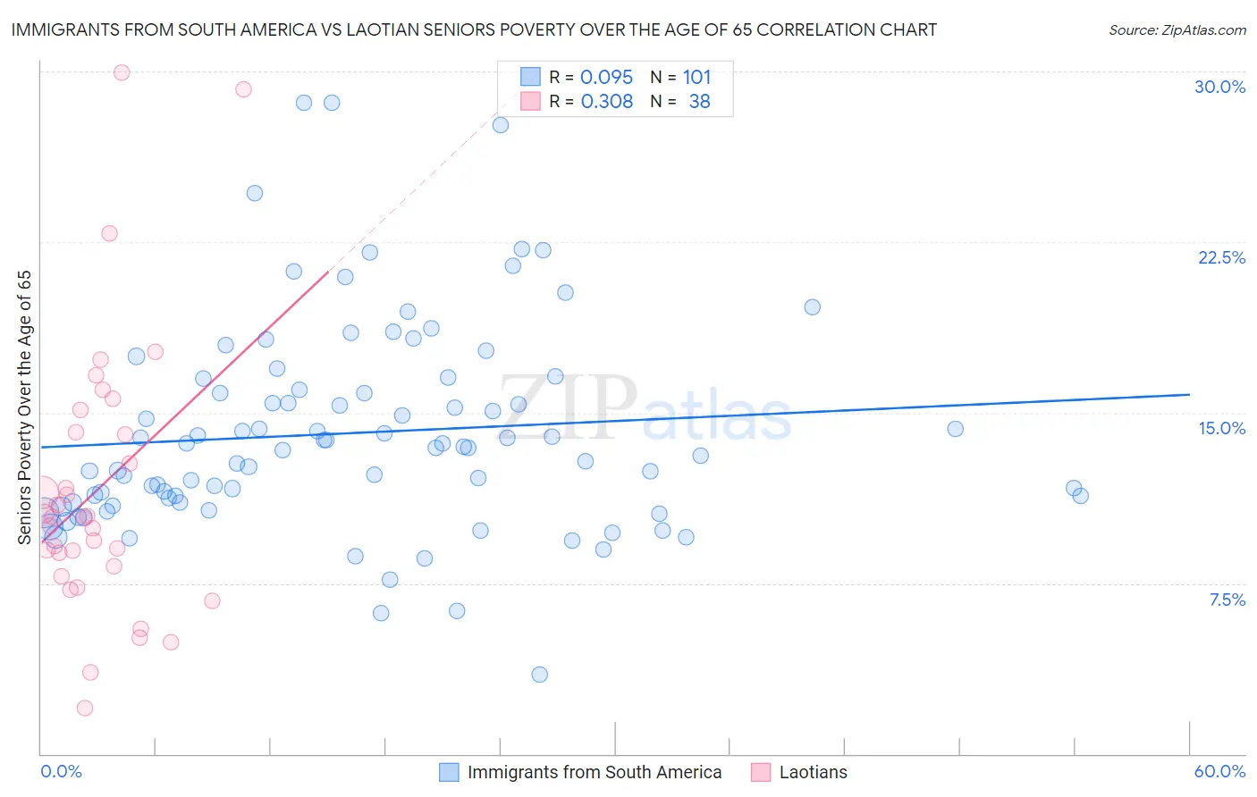 Immigrants from South America vs Laotian Seniors Poverty Over the Age of 65