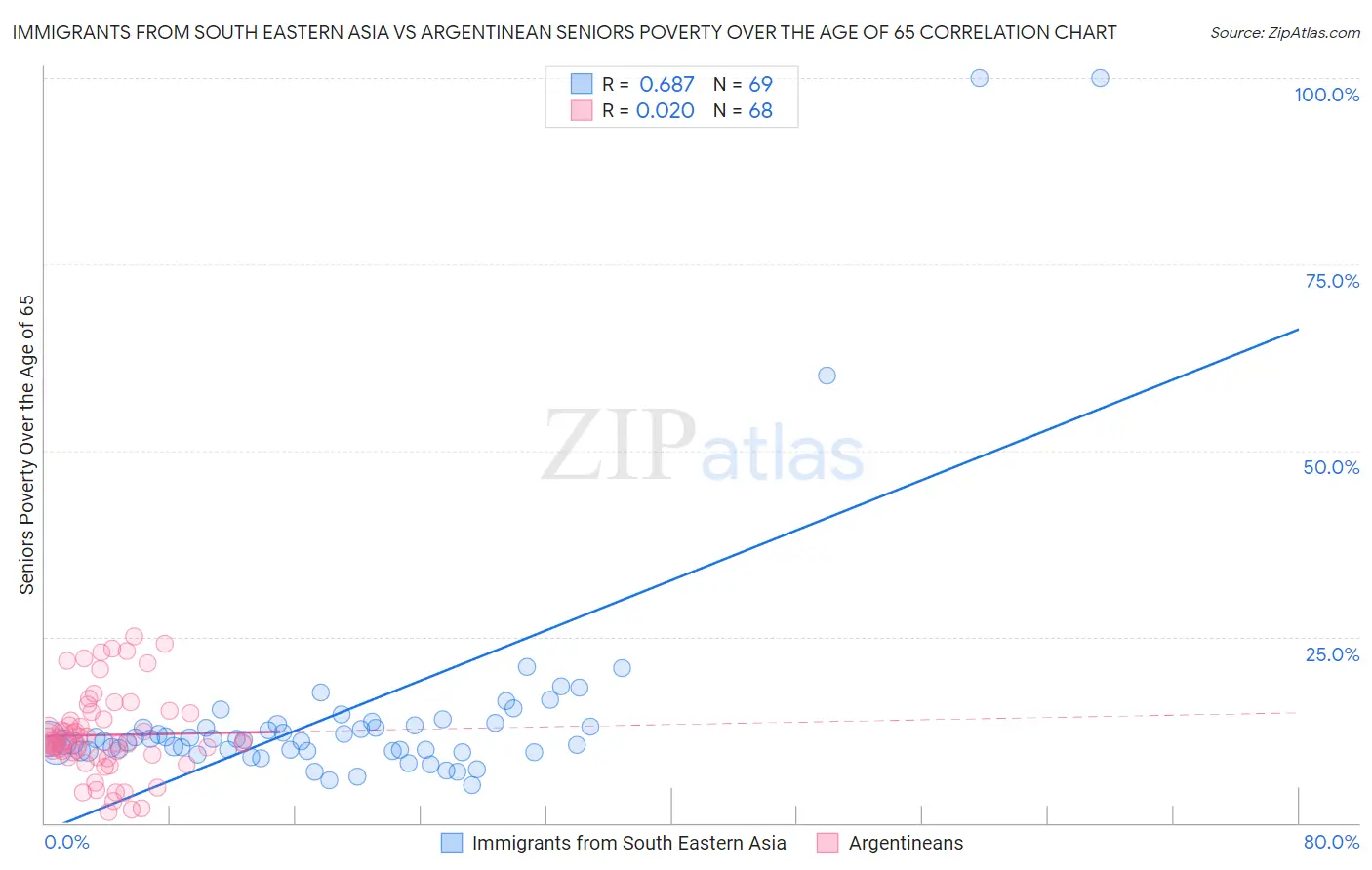 Immigrants from South Eastern Asia vs Argentinean Seniors Poverty Over the Age of 65