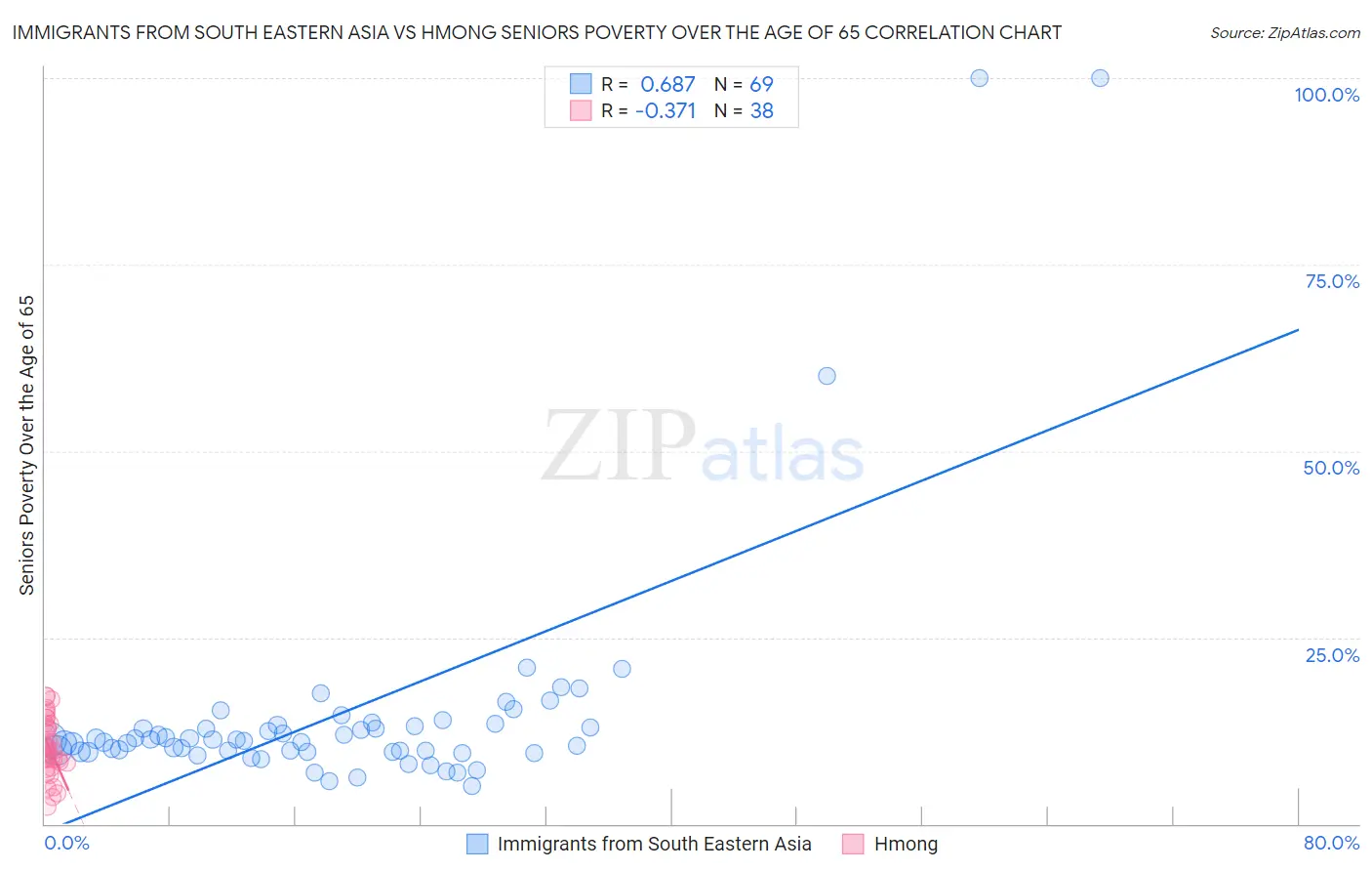 Immigrants from South Eastern Asia vs Hmong Seniors Poverty Over the Age of 65