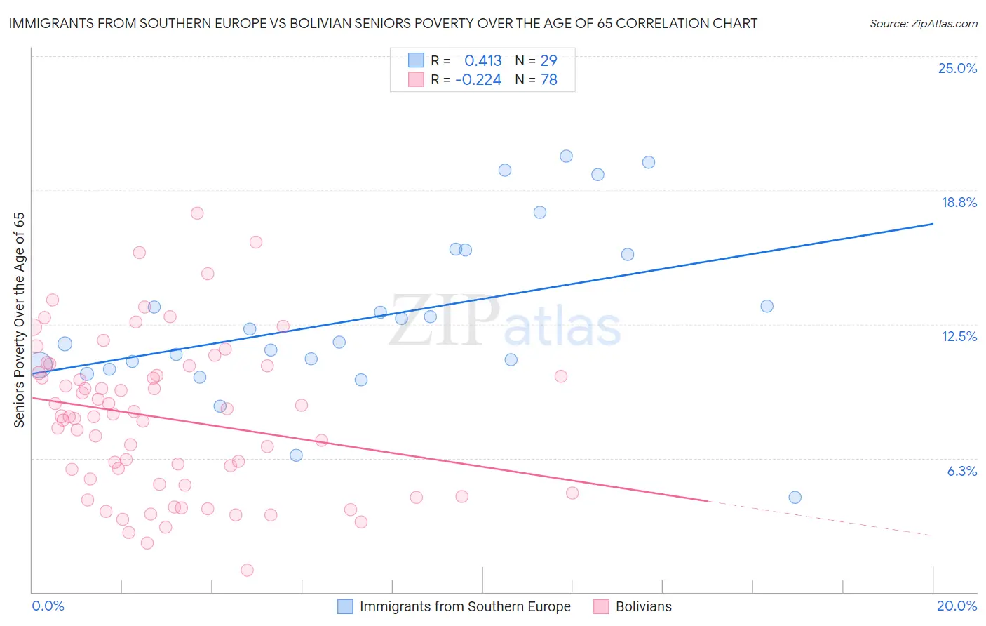 Immigrants from Southern Europe vs Bolivian Seniors Poverty Over the Age of 65