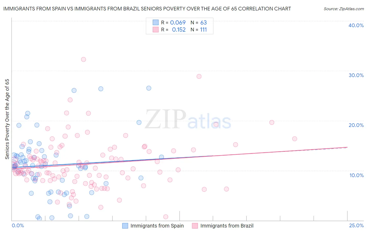 Immigrants from Spain vs Immigrants from Brazil Seniors Poverty Over the Age of 65