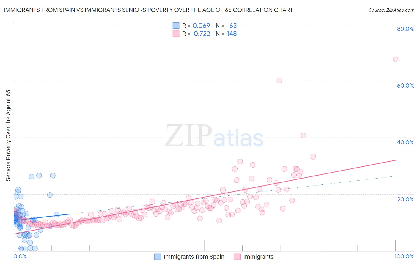 Immigrants from Spain vs Immigrants Seniors Poverty Over the Age of 65