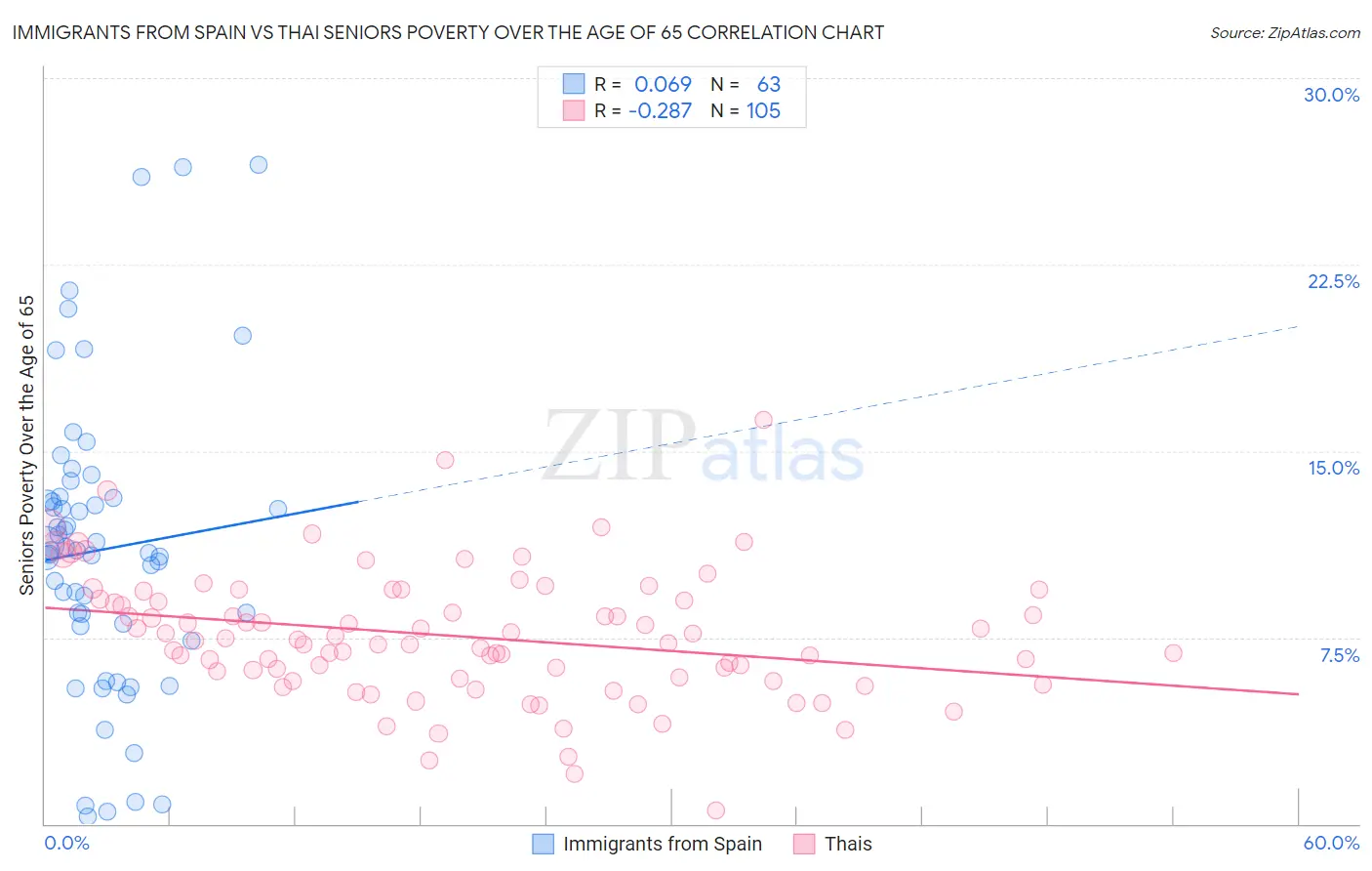 Immigrants from Spain vs Thai Seniors Poverty Over the Age of 65