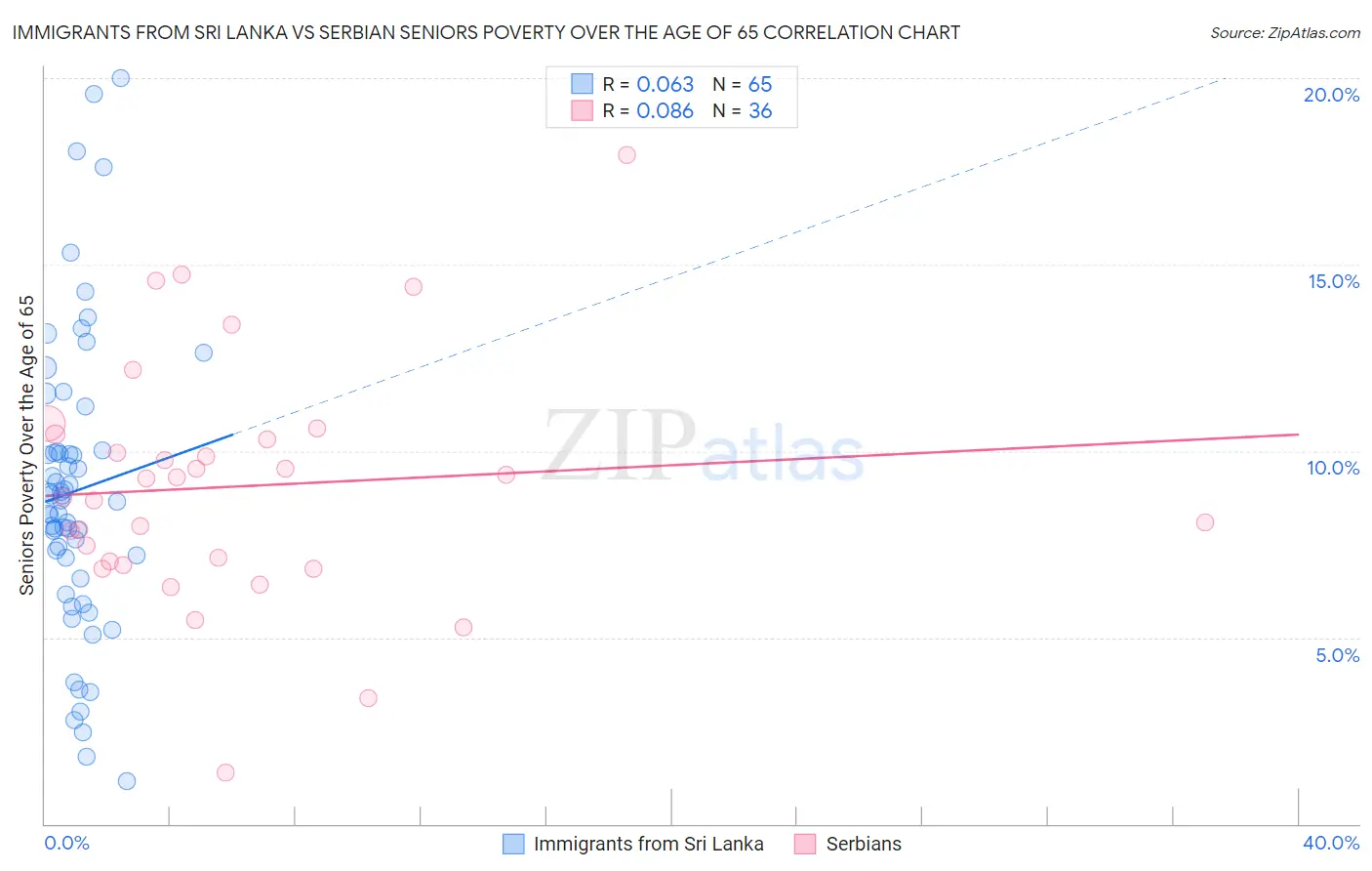 Immigrants from Sri Lanka vs Serbian Seniors Poverty Over the Age of 65