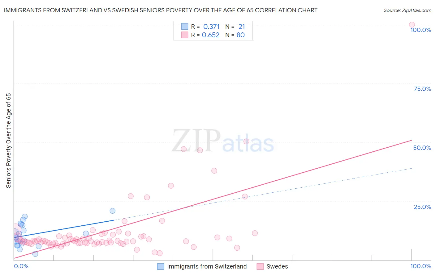 Immigrants from Switzerland vs Swedish Seniors Poverty Over the Age of 65