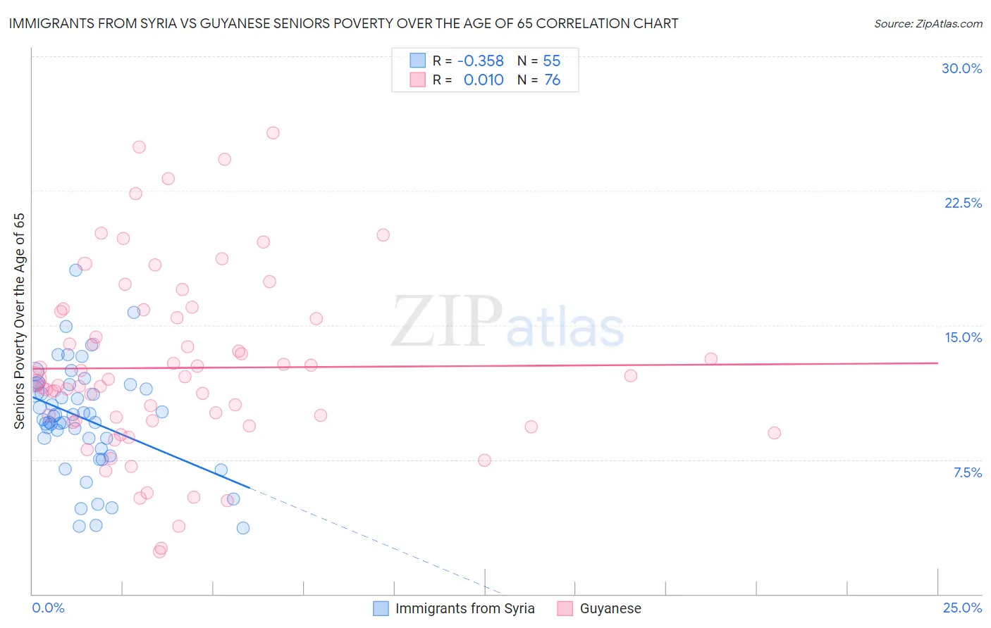 Immigrants from Syria vs Guyanese Seniors Poverty Over the Age of 65