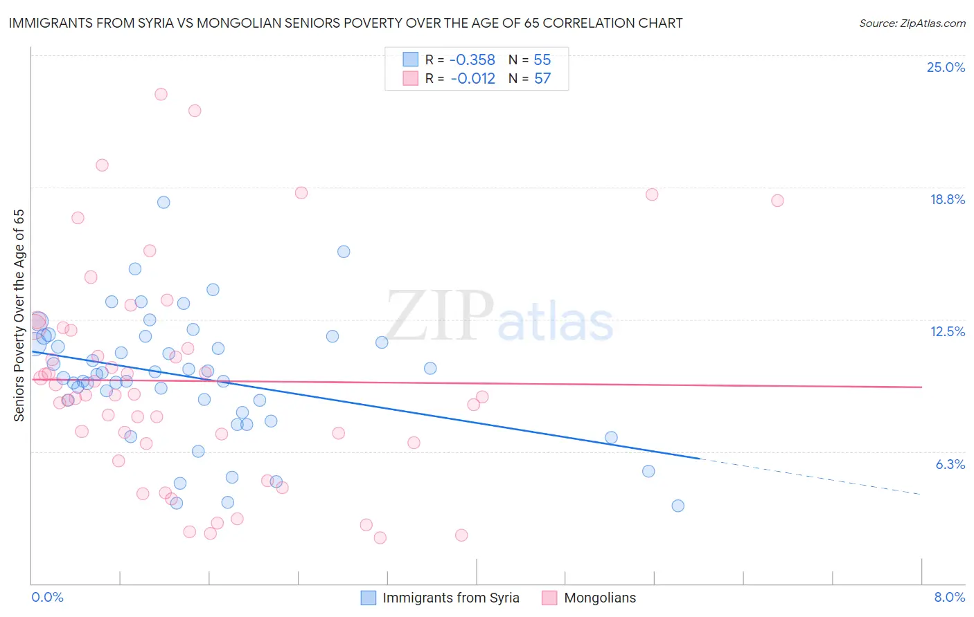 Immigrants from Syria vs Mongolian Seniors Poverty Over the Age of 65