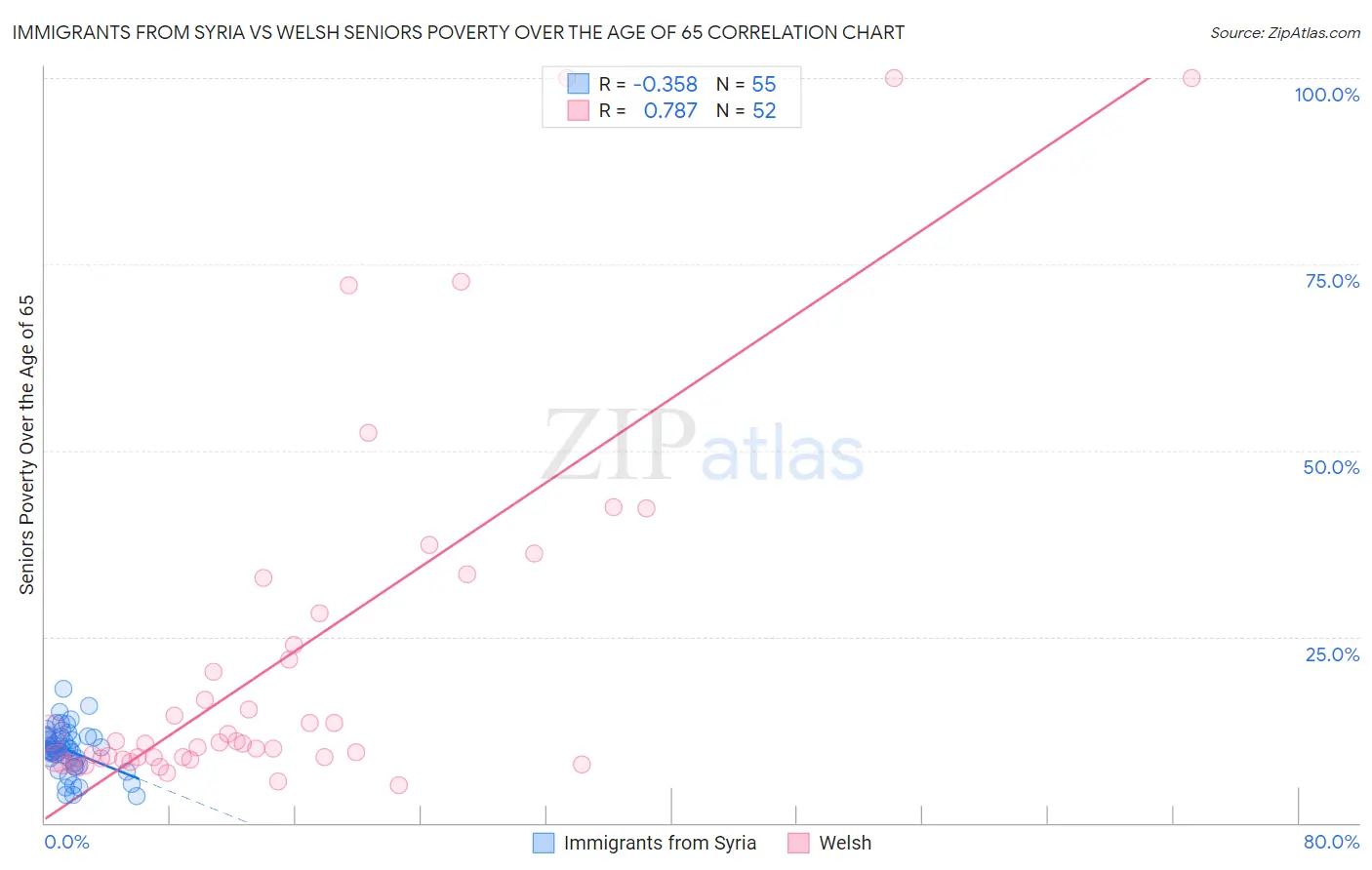 Immigrants from Syria vs Welsh Seniors Poverty Over the Age of 65