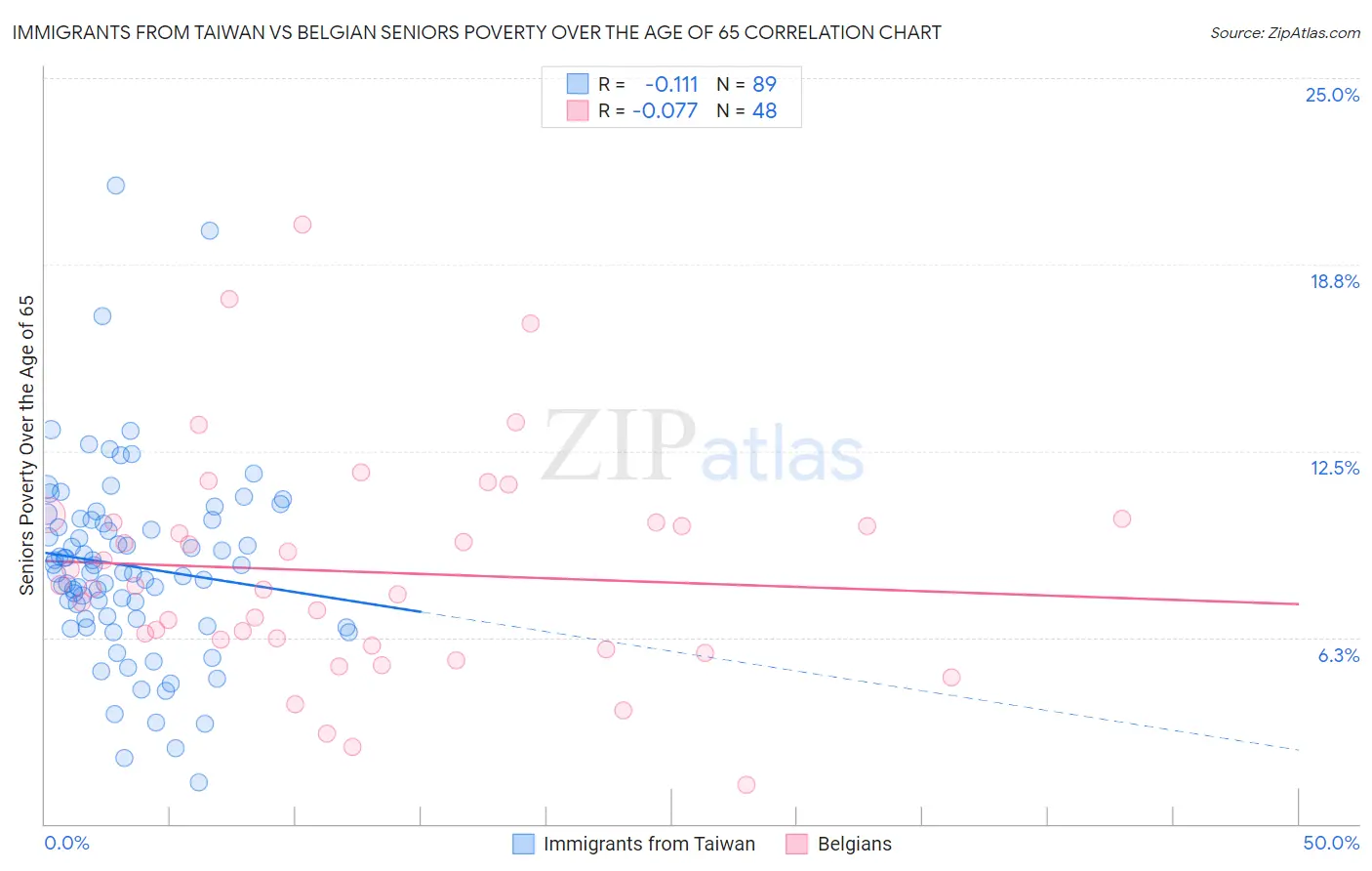 Immigrants from Taiwan vs Belgian Seniors Poverty Over the Age of 65