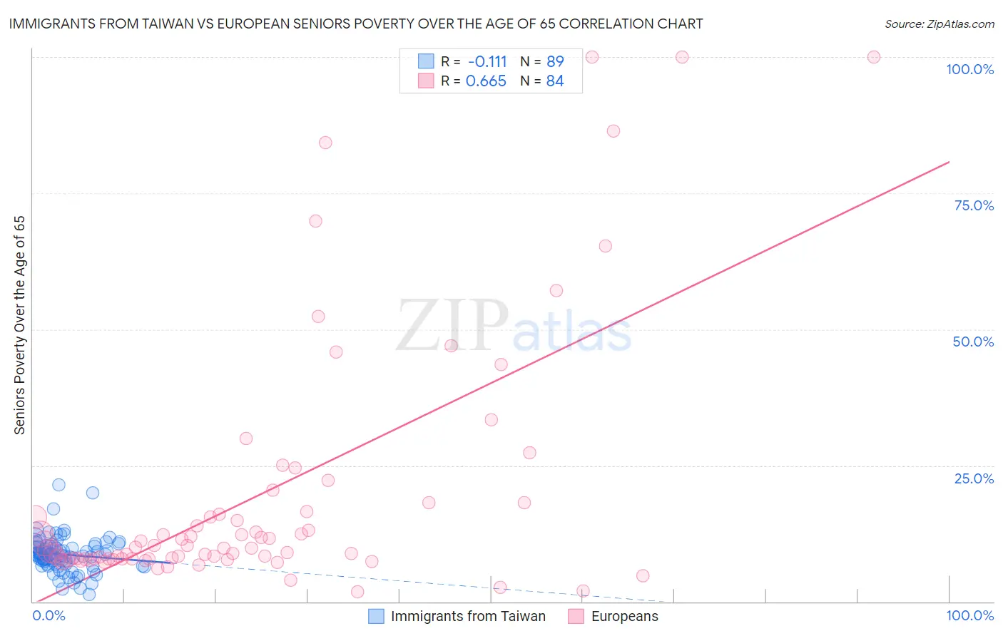 Immigrants from Taiwan vs European Seniors Poverty Over the Age of 65