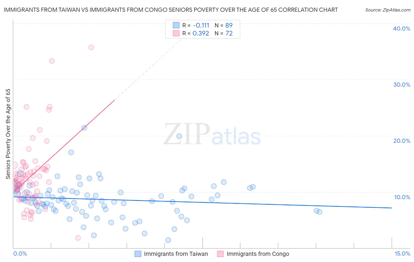 Immigrants from Taiwan vs Immigrants from Congo Seniors Poverty Over the Age of 65