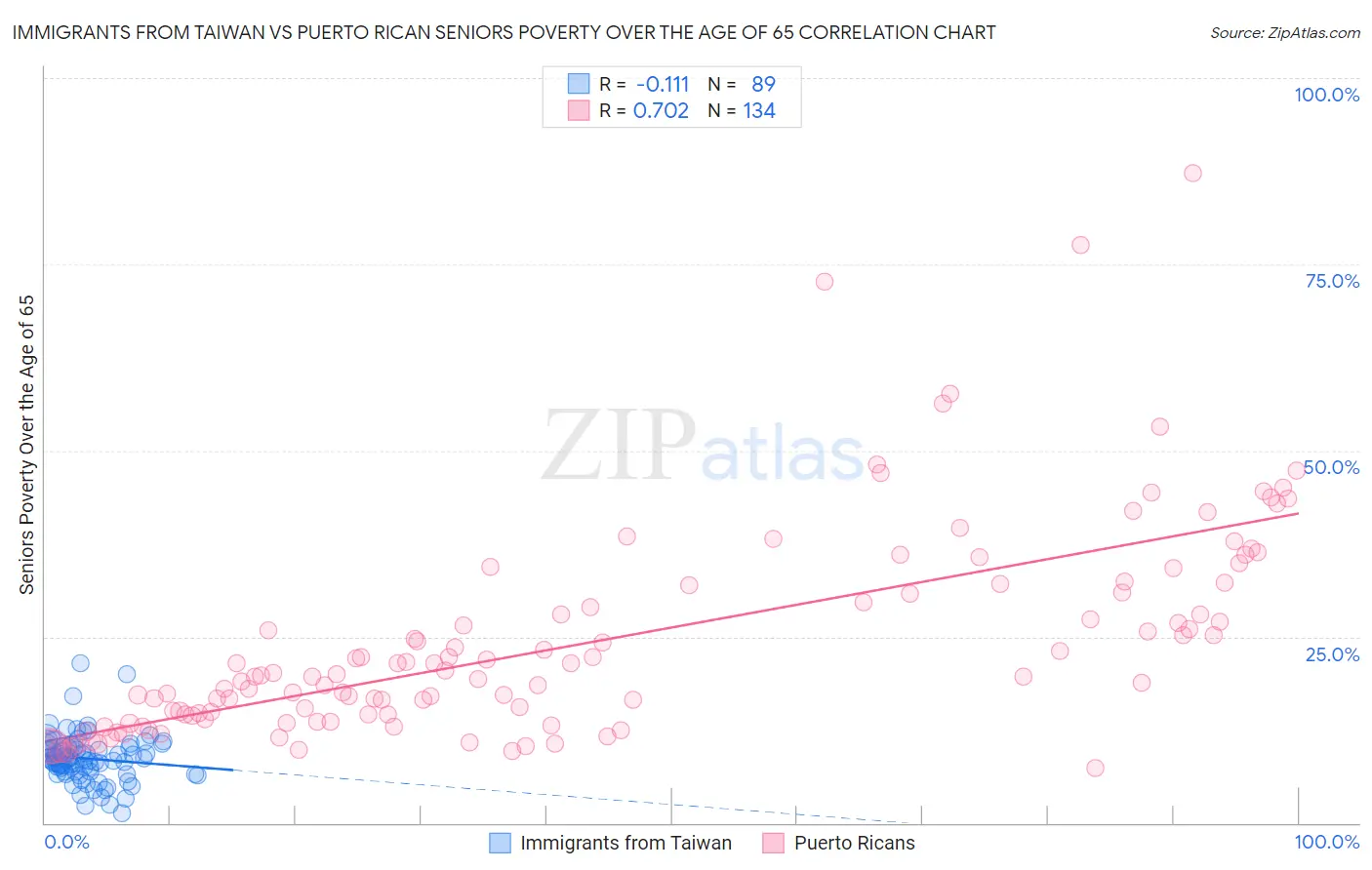 Immigrants from Taiwan vs Puerto Rican Seniors Poverty Over the Age of 65