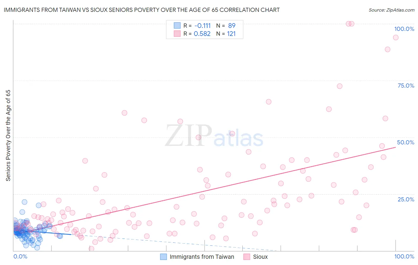 Immigrants from Taiwan vs Sioux Seniors Poverty Over the Age of 65