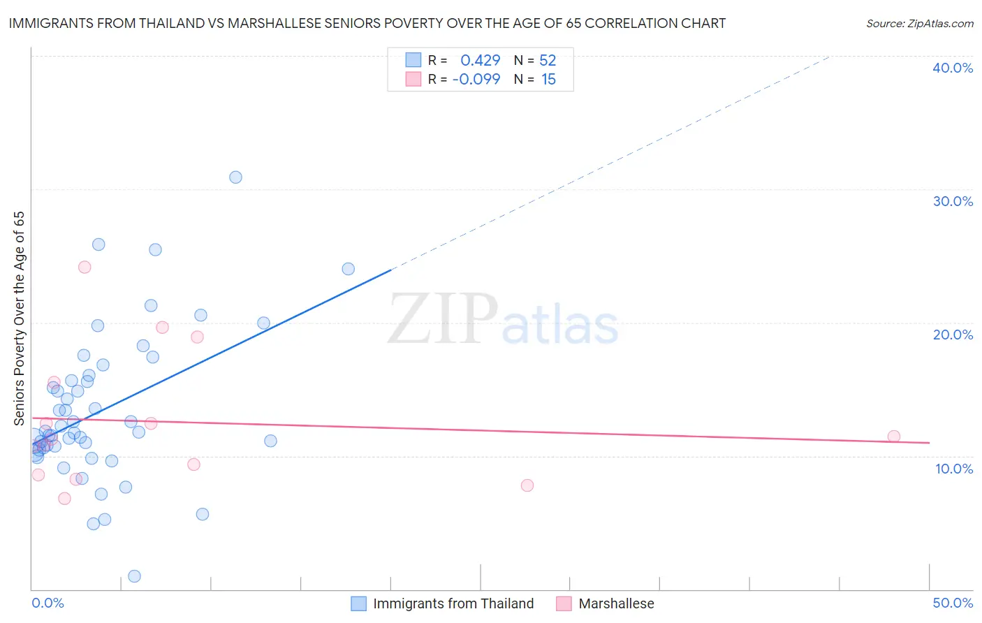 Immigrants from Thailand vs Marshallese Seniors Poverty Over the Age of 65