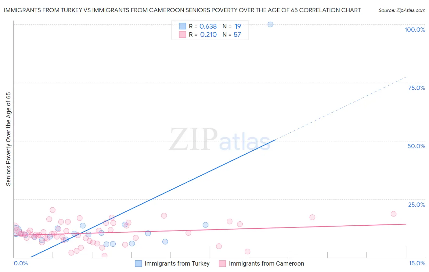 Immigrants from Turkey vs Immigrants from Cameroon Seniors Poverty Over the Age of 65