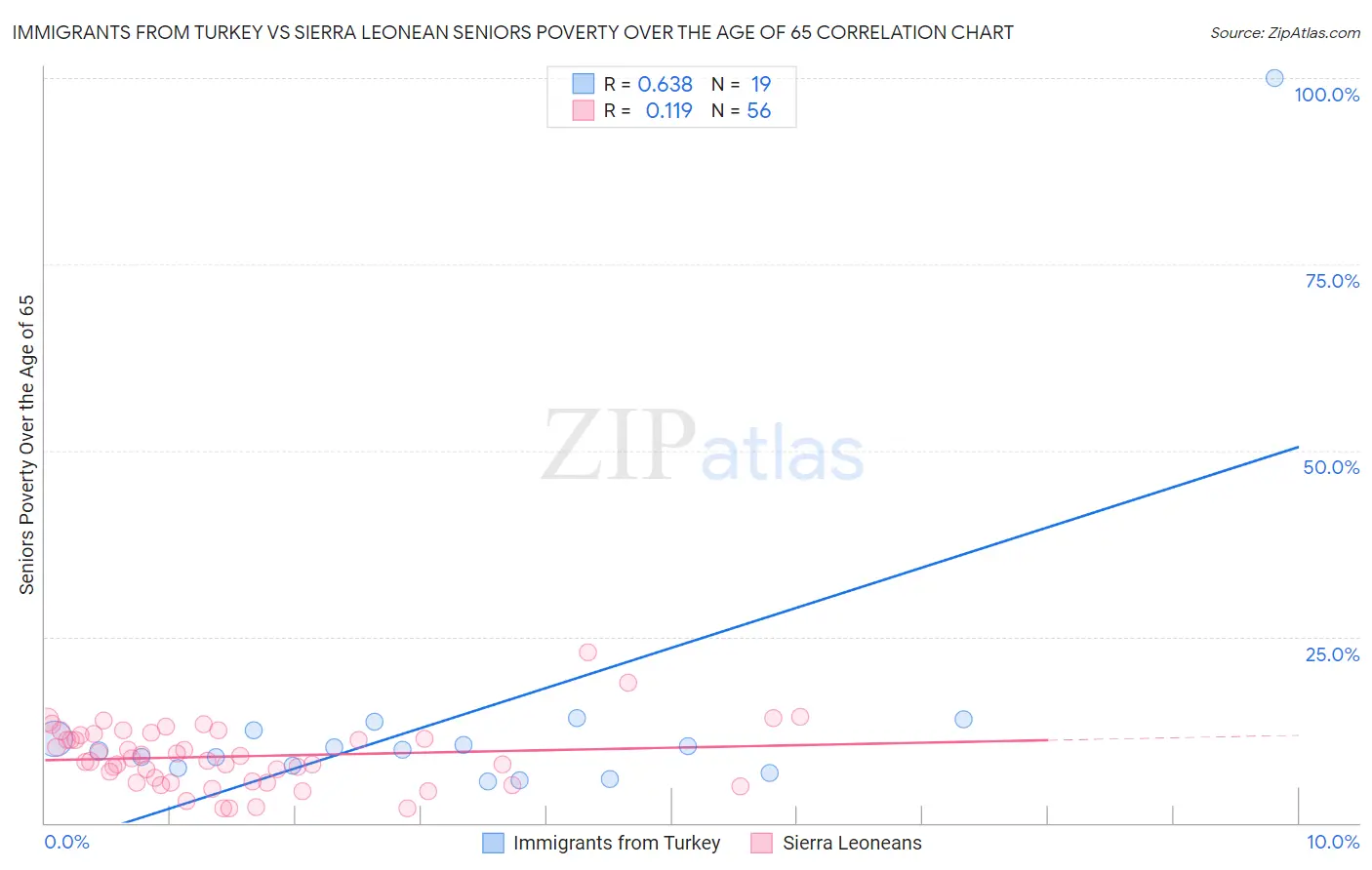 Immigrants from Turkey vs Sierra Leonean Seniors Poverty Over the Age of 65