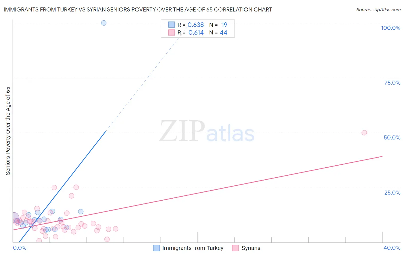 Immigrants from Turkey vs Syrian Seniors Poverty Over the Age of 65